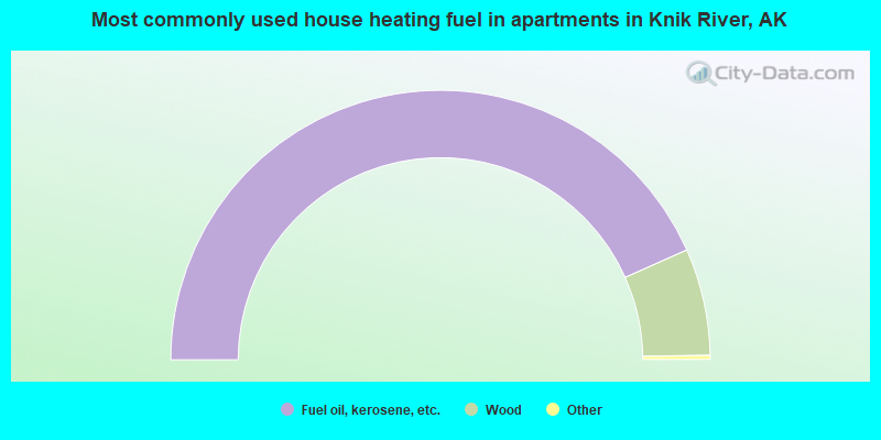 Most commonly used house heating fuel in apartments in Knik River, AK