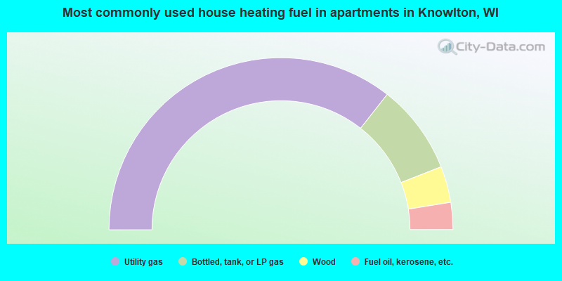 Most commonly used house heating fuel in apartments in Knowlton, WI