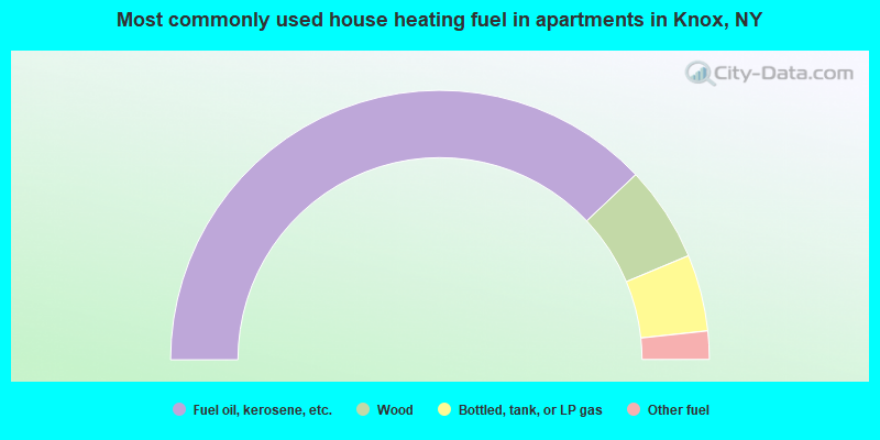 Most commonly used house heating fuel in apartments in Knox, NY