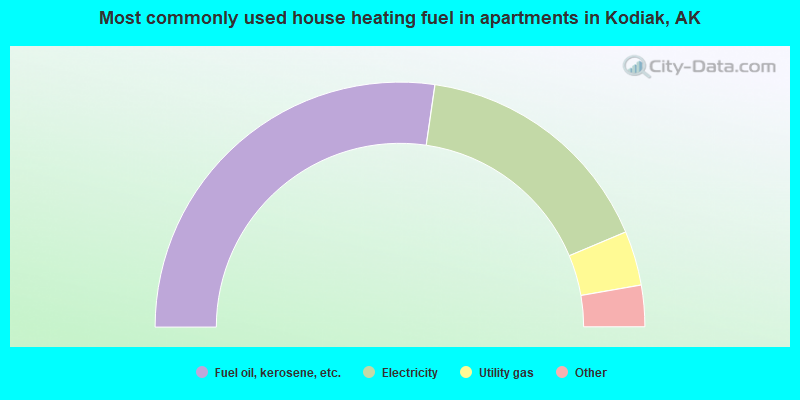 Most commonly used house heating fuel in apartments in Kodiak, AK