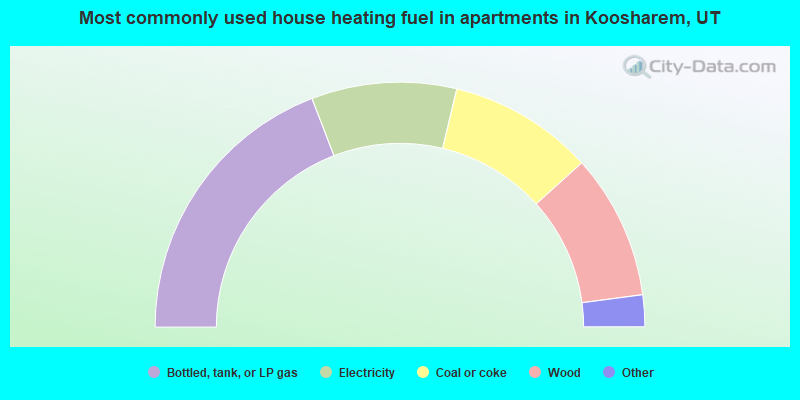 Most commonly used house heating fuel in apartments in Koosharem, UT