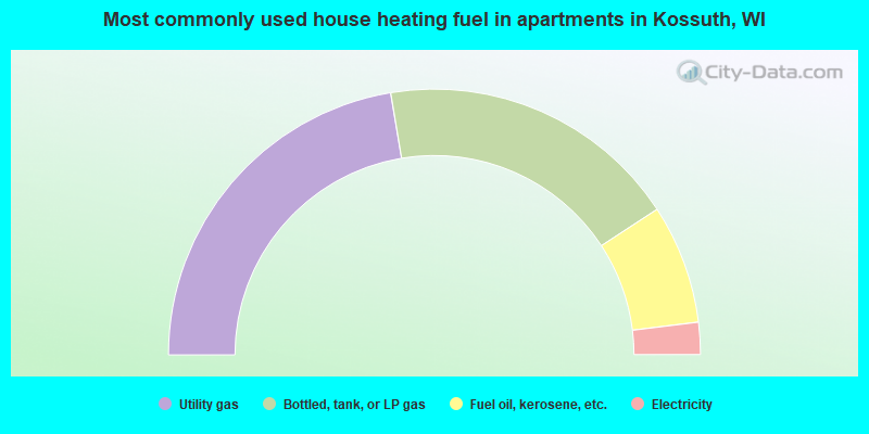 Most commonly used house heating fuel in apartments in Kossuth, WI