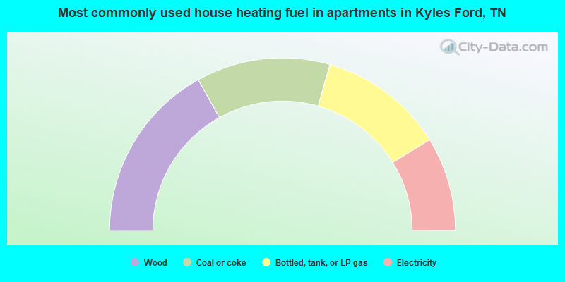 Most commonly used house heating fuel in apartments in Kyles Ford, TN