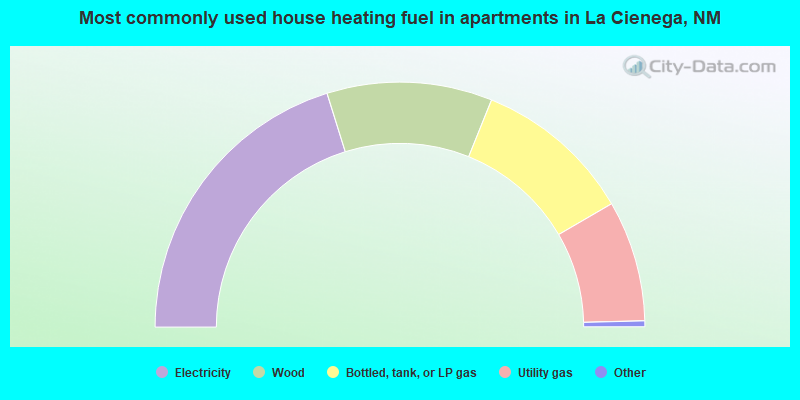 Most commonly used house heating fuel in apartments in La Cienega, NM