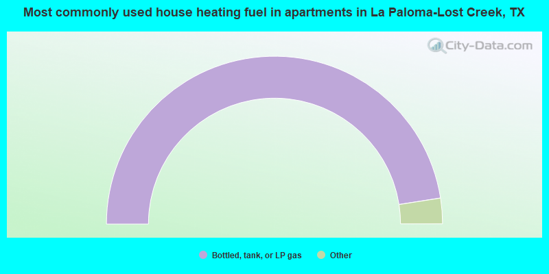 Most commonly used house heating fuel in apartments in La Paloma-Lost Creek, TX