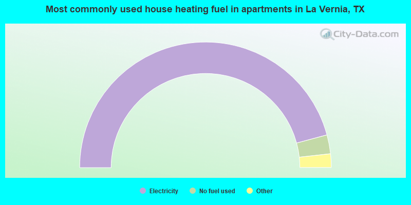 Most commonly used house heating fuel in apartments in La Vernia, TX