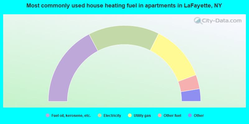 Most commonly used house heating fuel in apartments in LaFayette, NY