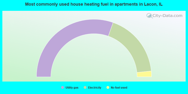 Most commonly used house heating fuel in apartments in Lacon, IL