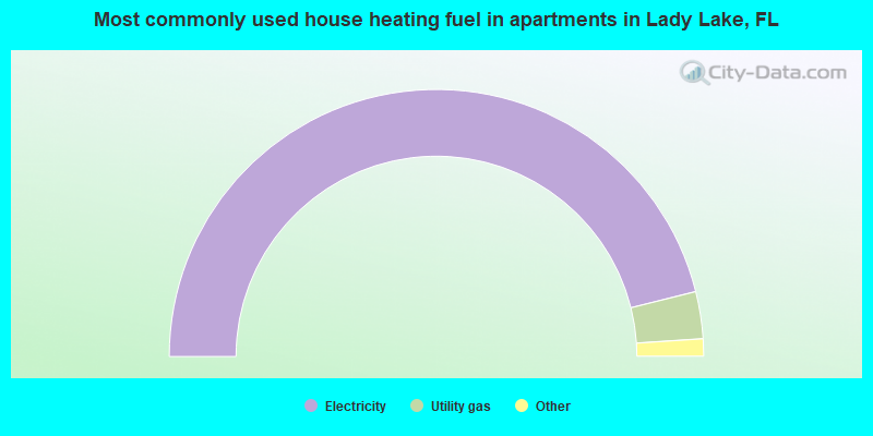 Most commonly used house heating fuel in apartments in Lady Lake, FL