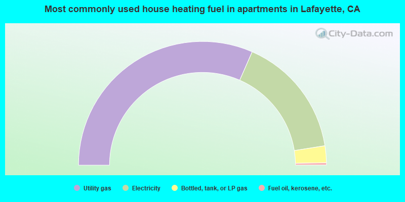 Most commonly used house heating fuel in apartments in Lafayette, CA
