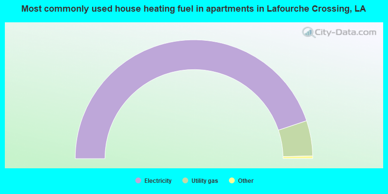 Most commonly used house heating fuel in apartments in Lafourche Crossing, LA