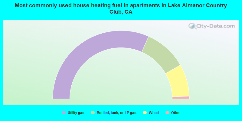 Most commonly used house heating fuel in apartments in Lake Almanor Country Club, CA
