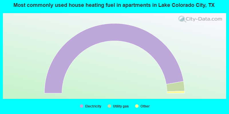 Most commonly used house heating fuel in apartments in Lake Colorado City, TX