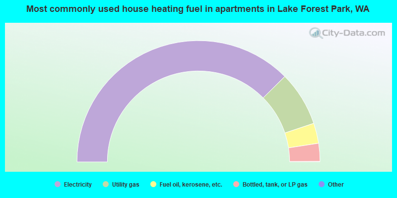Most commonly used house heating fuel in apartments in Lake Forest Park, WA