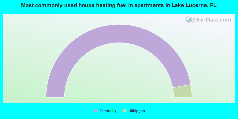 Most commonly used house heating fuel in apartments in Lake Lucerne, FL