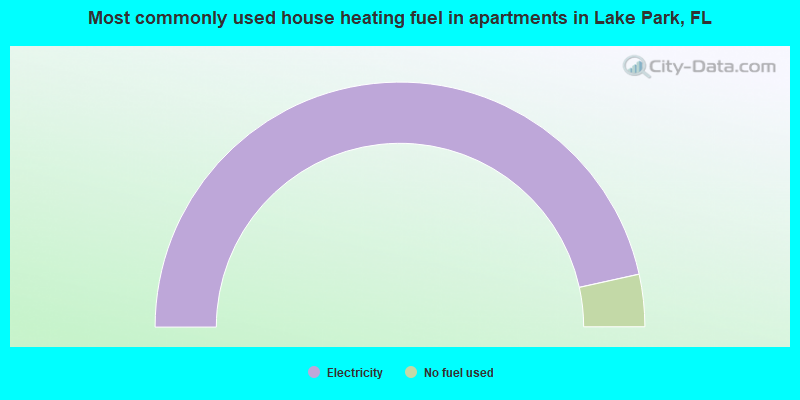 Most commonly used house heating fuel in apartments in Lake Park, FL