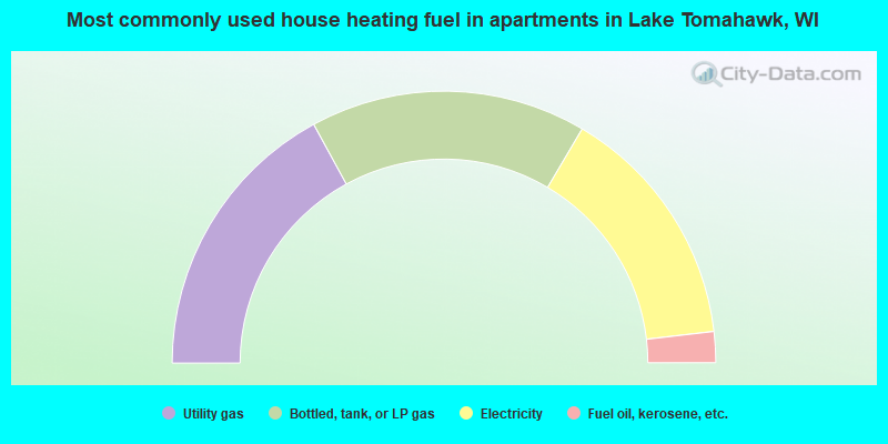 Most commonly used house heating fuel in apartments in Lake Tomahawk, WI