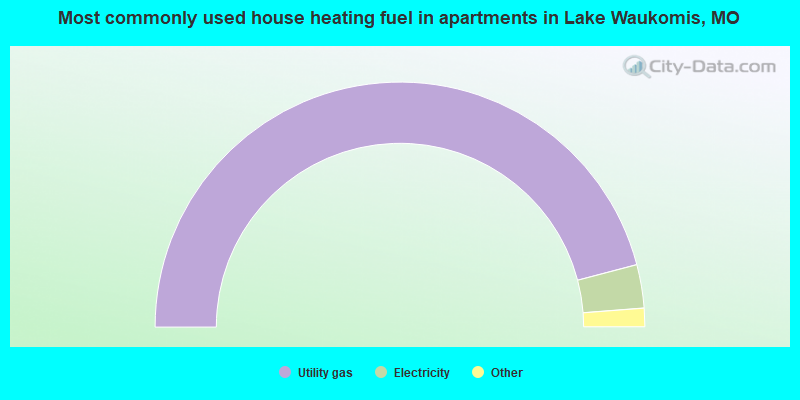 Most commonly used house heating fuel in apartments in Lake Waukomis, MO