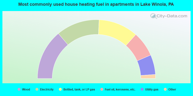 Most commonly used house heating fuel in apartments in Lake Winola, PA