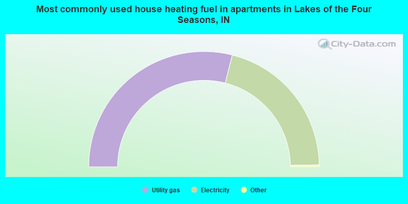 Most commonly used house heating fuel in apartments in Lakes of the Four Seasons, IN