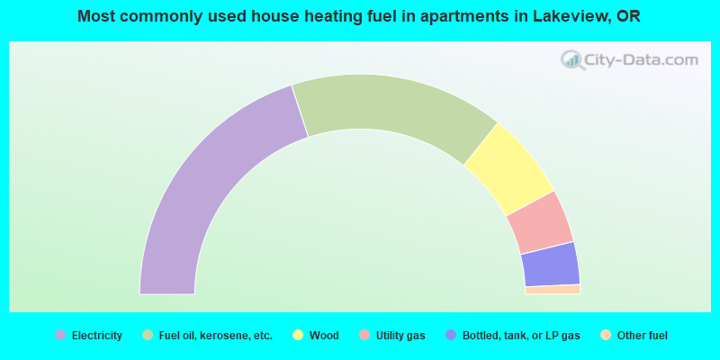 Most commonly used house heating fuel in apartments in Lakeview, OR
