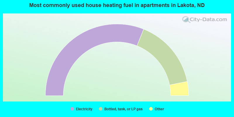 Most commonly used house heating fuel in apartments in Lakota, ND