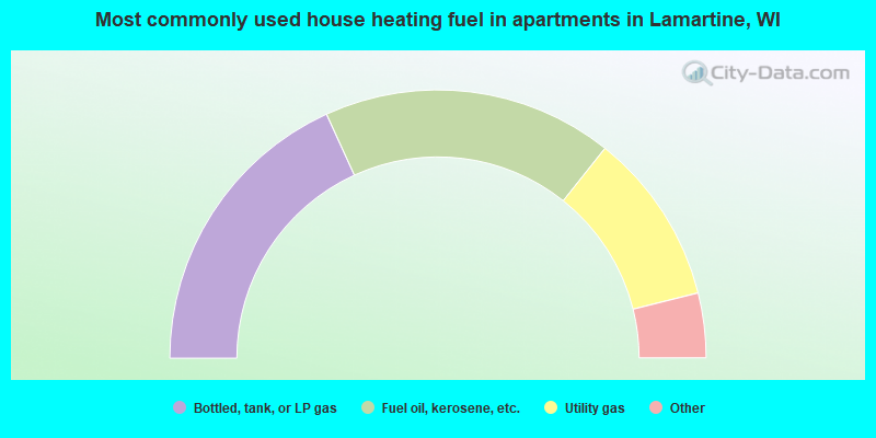 Most commonly used house heating fuel in apartments in Lamartine, WI