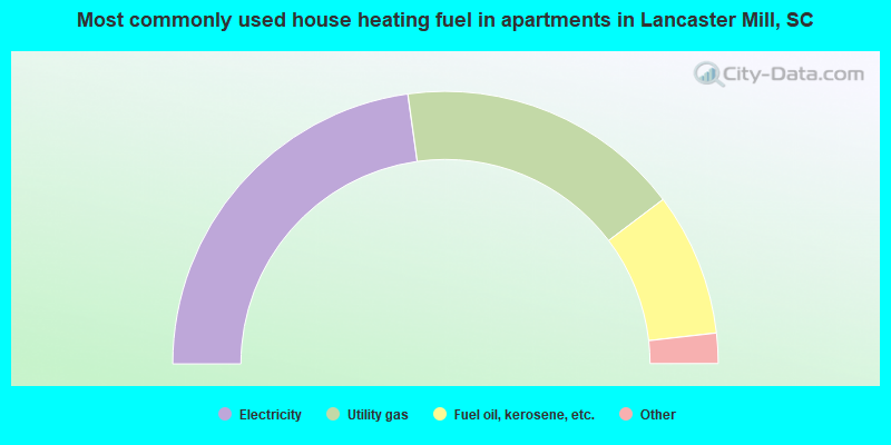 Most commonly used house heating fuel in apartments in Lancaster Mill, SC
