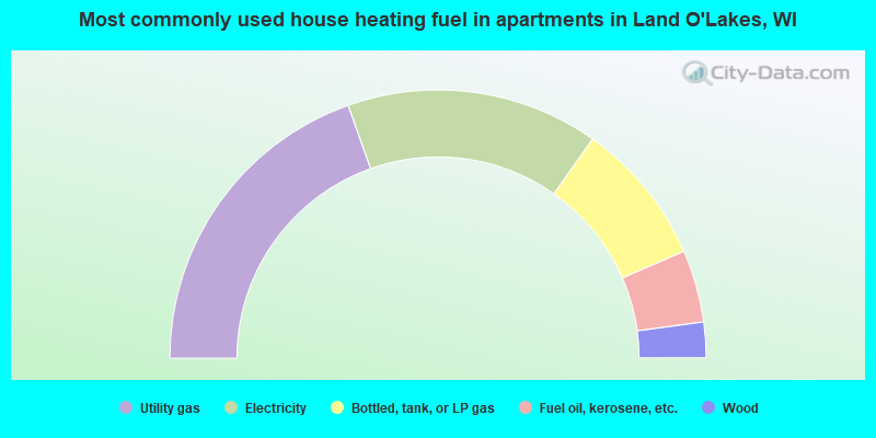 Most commonly used house heating fuel in apartments in Land O'Lakes, WI