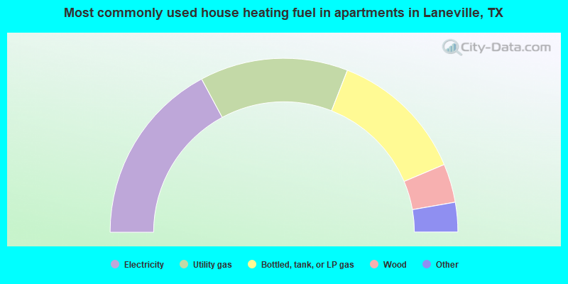 Most commonly used house heating fuel in apartments in Laneville, TX