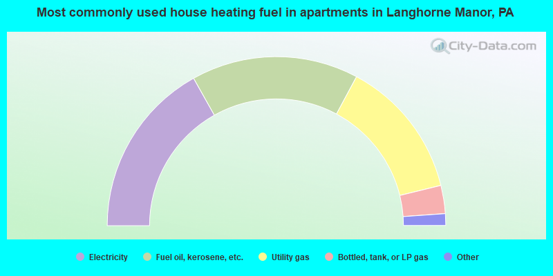 Most commonly used house heating fuel in apartments in Langhorne Manor, PA