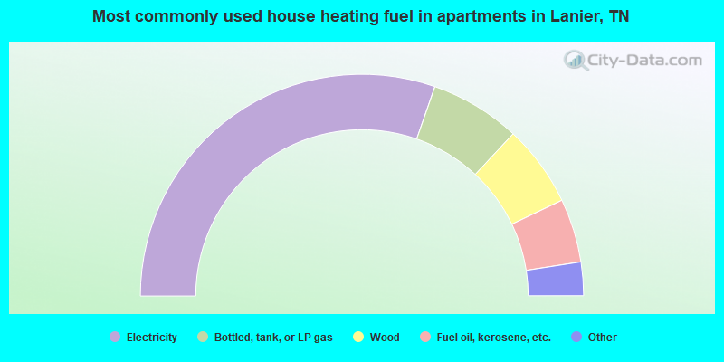 Most commonly used house heating fuel in apartments in Lanier, TN