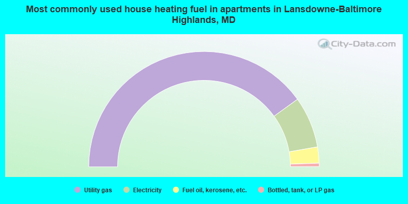 Most commonly used house heating fuel in apartments in Lansdowne-Baltimore Highlands, MD