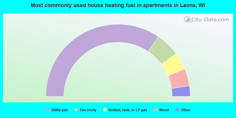 Most commonly used house heating fuel in apartments in Laona, WI