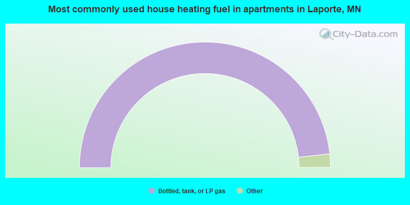 Most commonly used house heating fuel in apartments in Laporte, MN