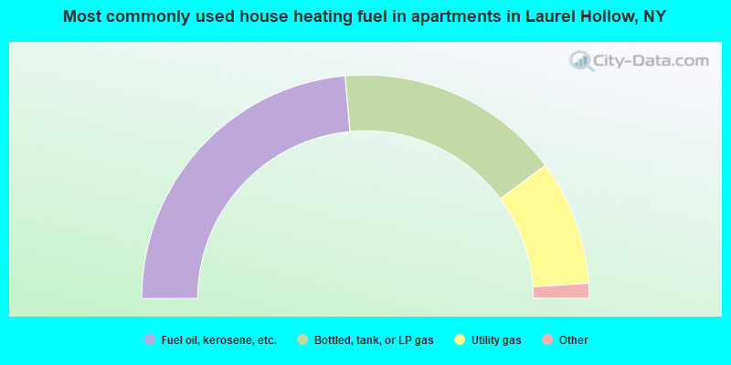 Most commonly used house heating fuel in apartments in Laurel Hollow, NY