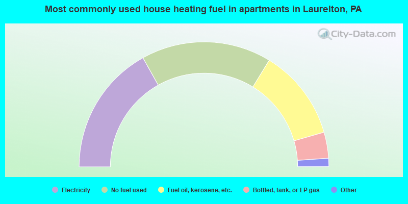 Most commonly used house heating fuel in apartments in Laurelton, PA