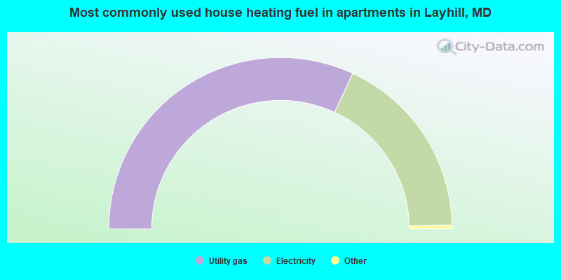 Most commonly used house heating fuel in apartments in Layhill, MD