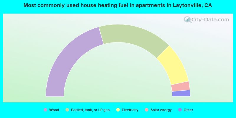 Most commonly used house heating fuel in apartments in Laytonville, CA