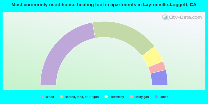 Most commonly used house heating fuel in apartments in Laytonville-Leggett, CA