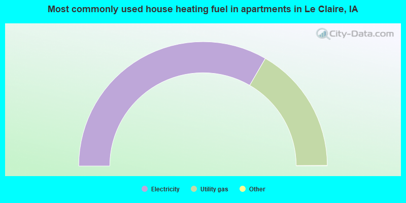 Most commonly used house heating fuel in apartments in Le Claire, IA