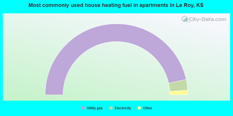 Most commonly used house heating fuel in apartments in Le Roy, KS