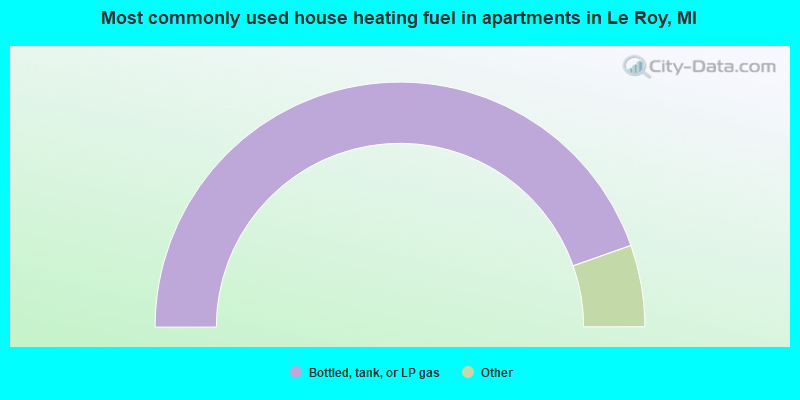 Most commonly used house heating fuel in apartments in Le Roy, MI