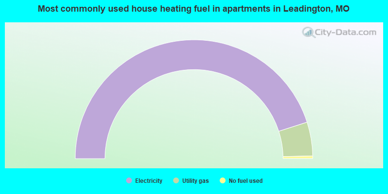 Most commonly used house heating fuel in apartments in Leadington, MO