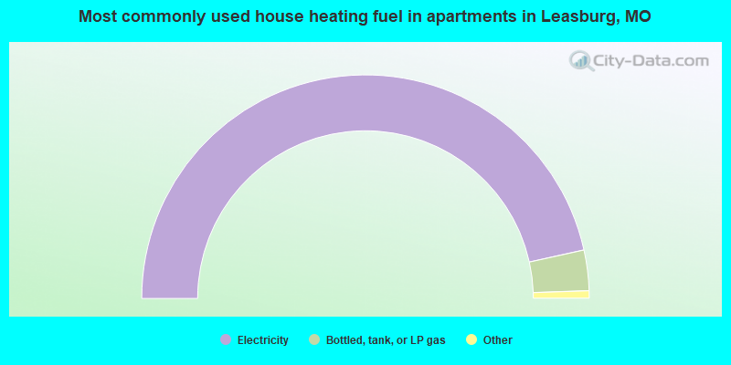 Most commonly used house heating fuel in apartments in Leasburg, MO