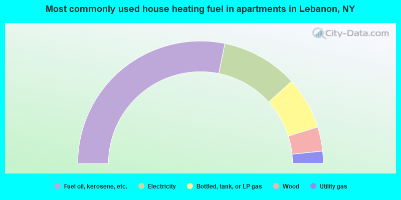 Most commonly used house heating fuel in apartments in Lebanon, NY