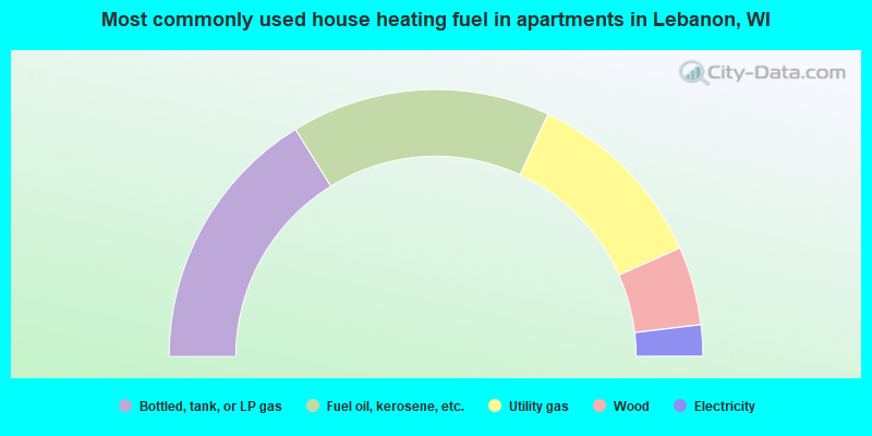 Most commonly used house heating fuel in apartments in Lebanon, WI
