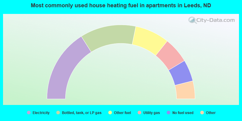 Most commonly used house heating fuel in apartments in Leeds, ND