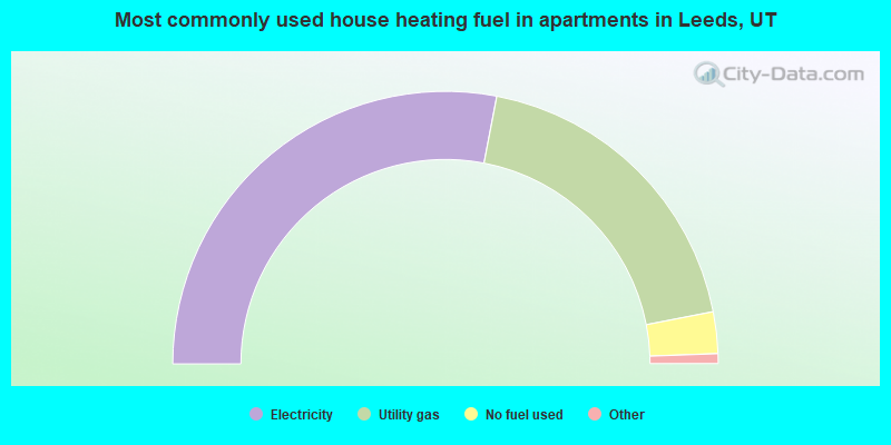 Most commonly used house heating fuel in apartments in Leeds, UT
