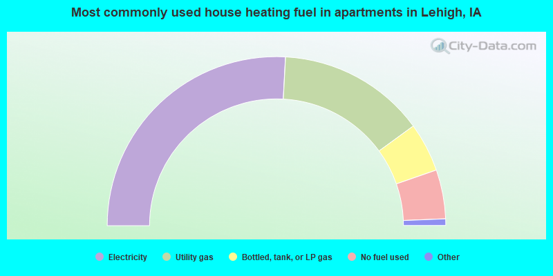 Most commonly used house heating fuel in apartments in Lehigh, IA